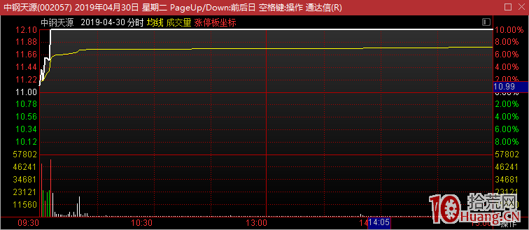 超短線核心之爛板股次日弱轉強打板模式（案例圖解）,拾荒網