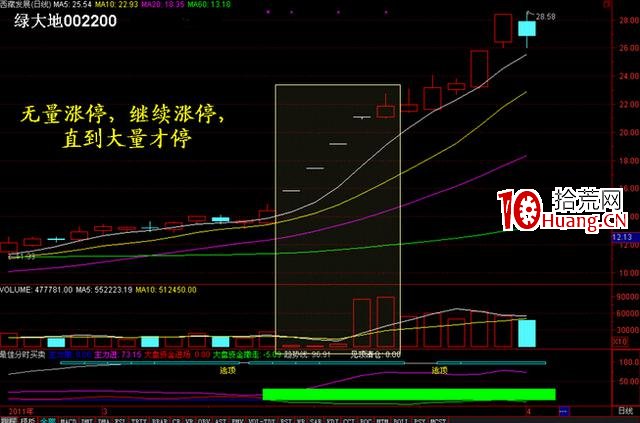 量價分析在漲停板戰法中的應用技巧(圖解) 量價分析在漲停板戰法中的應用技巧(圖解),拾荒網