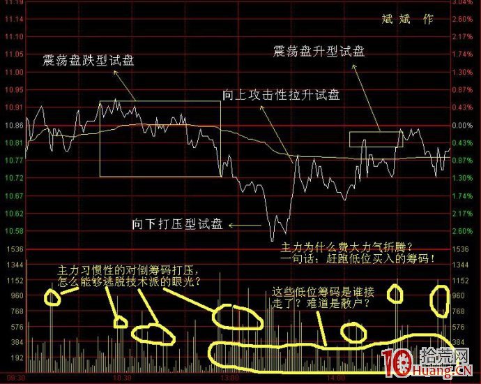 分時圖有哪些常見的波形走勢（圖解）,拾荒網