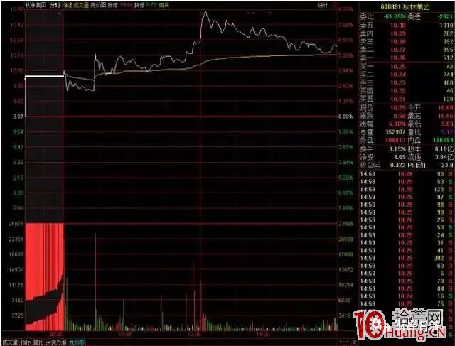 股票集合競價圖上下紅綠柱的看盤技巧與一個競價打板勝率較高的套路(圖解) 股票集合競價圖上下紅綠柱的看盤技巧與一個競價打板勝率較高的套路(圖解),拾荒網