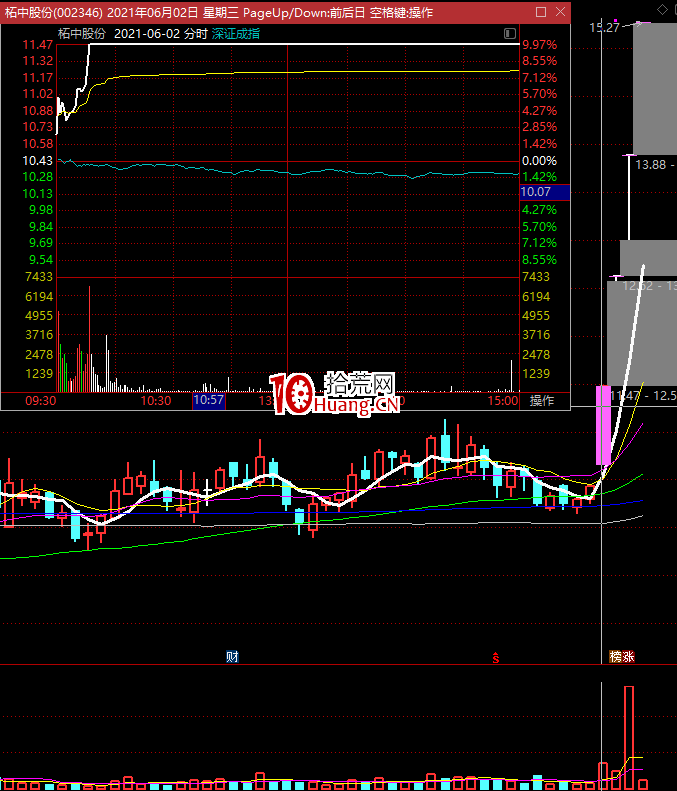 超短誤區之：打板的理論基礎,拾荒網