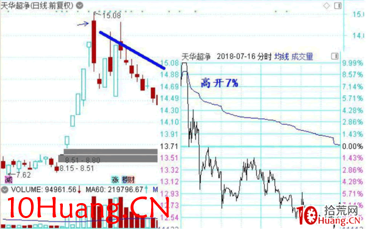龍頭股低吸手冊深度教程12:龍頭首陰之尾盤低吸(圖解) 龍頭股低吸手冊深度教程12:龍頭首陰之尾盤低吸(圖解),拾荒網