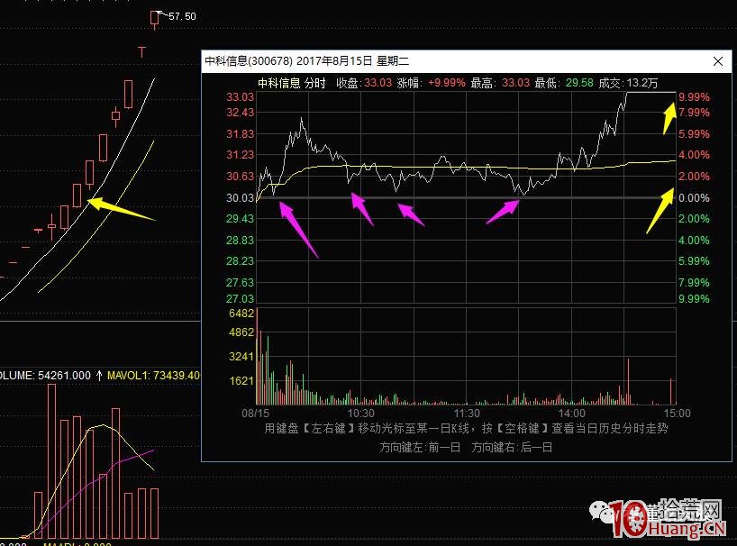 超短高手抓漲停低吸技術系列深度教程 2：龍頭股分時低吸買點（圖解）,拾荒網