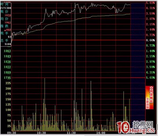日內T+0高拋低吸分時買賣技巧24招_9：突破前高（圖解）,拾荒網