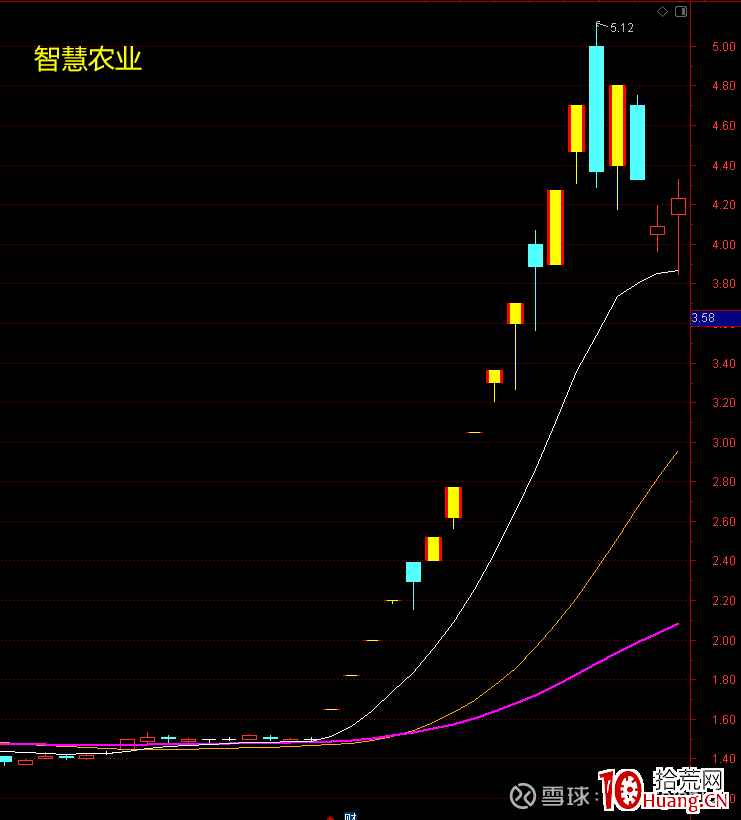 龍頭妖股關鍵之提升審美能力（圖解）,拾荒網