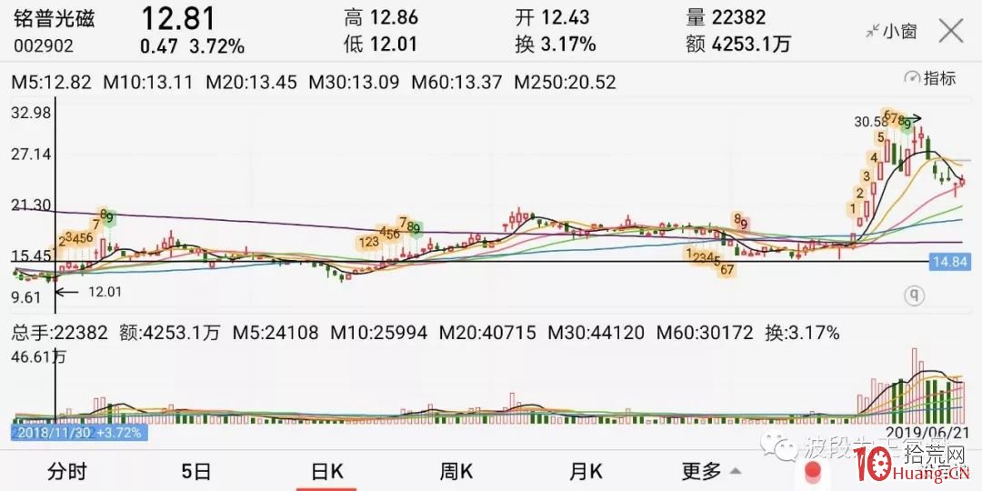 漲停板連板股戰法,遊資最愛接力模式!暴利程度堪比龍頭股戰法(圖解) 漲停板連板股戰法,遊資最愛接力模式!暴利程度堪比龍頭股戰法(圖解),拾荒網