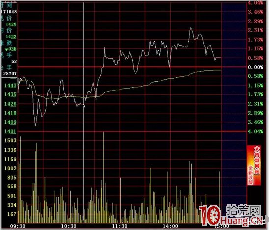 日內T+0高拋低吸分時買賣技巧24招_5：雙平底（圖解）,拾荒網