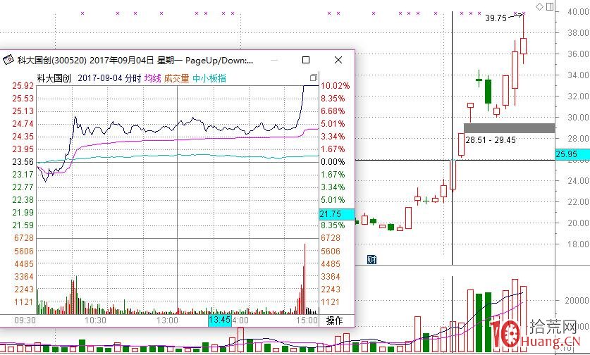 爛板次日高開的漲停板戰法案例圖解,拾荒網