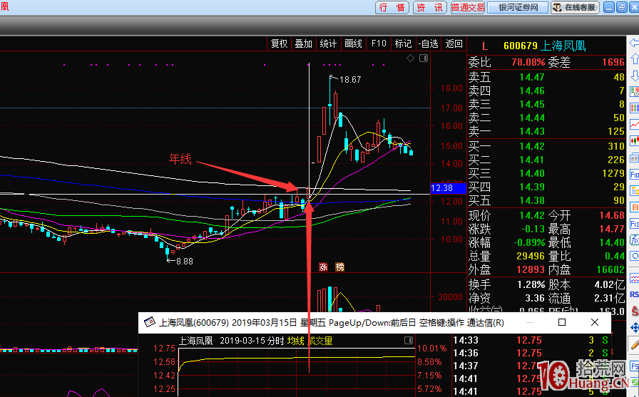 弱勢環境中，頂級資金博弈系列之一：冰點穿越，三板買入法（圖解）,拾荒網