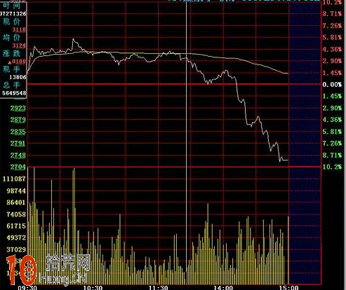 圖解分時圖跌破平臺走勢，是短線賣點,拾荒網