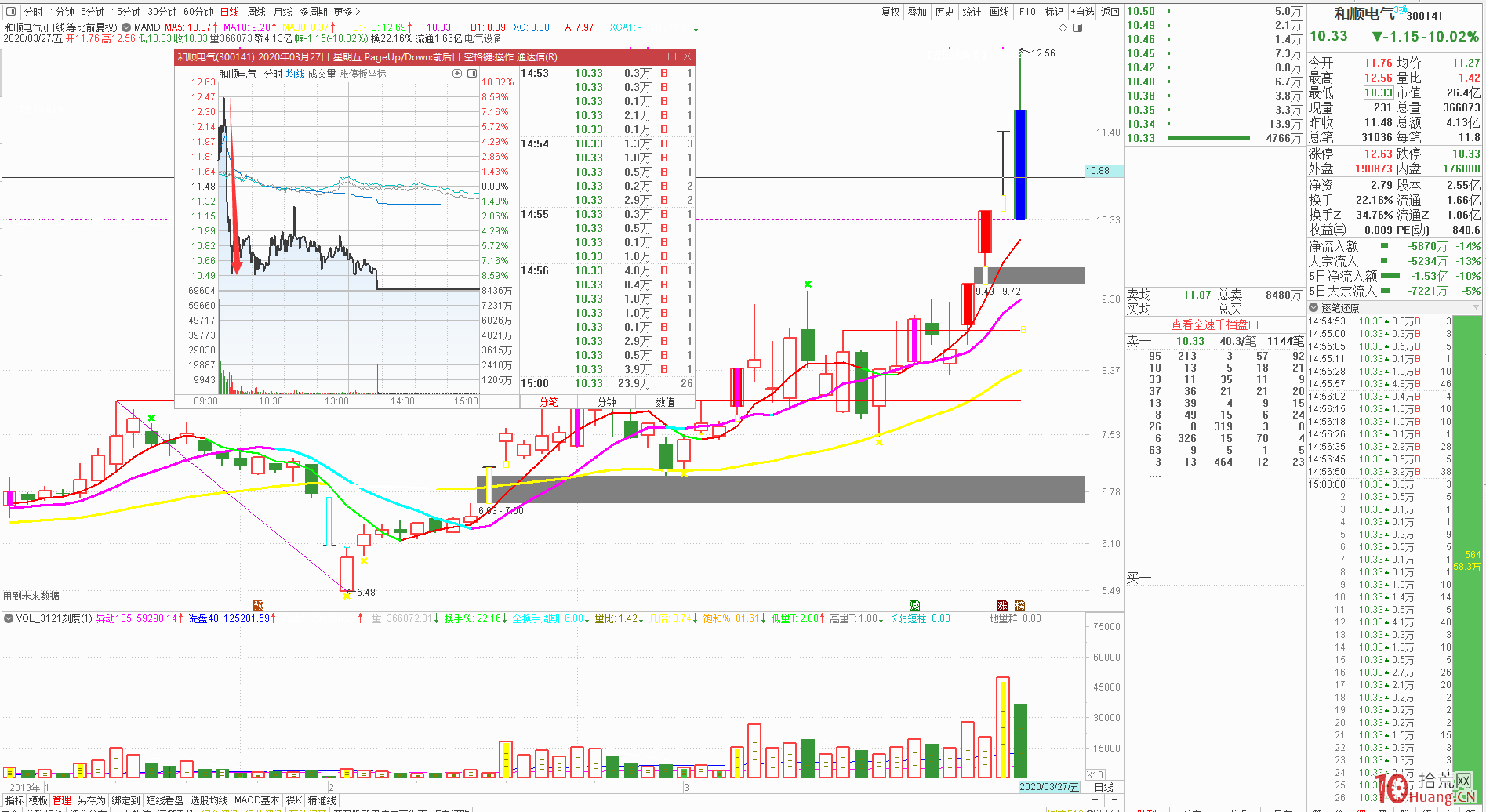 連板接力模式失效,打板爆虧!漲停板接力究竟需要什麼樣的氛圍?(圖解) 連板接力模式失效,打板爆虧!漲停板接力究竟需要什麼樣的氛圍?(圖解),拾荒網