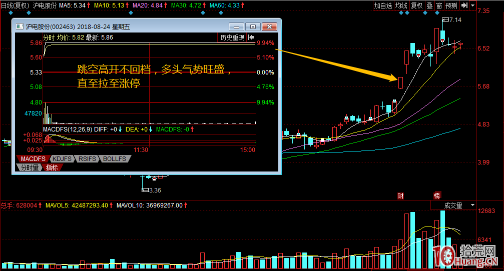 漲停板的五種分時圖走勢規律與打板技巧（圖解）,拾荒網