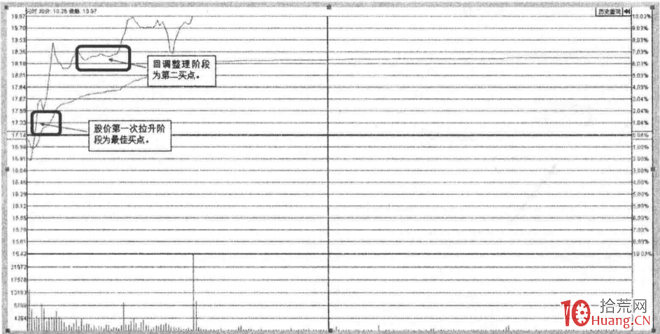如何通過開盤價選股抓漲停板系列2：競價低開漲停板（圖解）,拾荒網