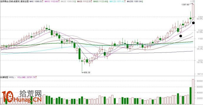 實戰案例圖解盤中如何抓熱點選龍頭股 實戰案例圖解盤中如何抓熱點選龍頭股,拾荒網