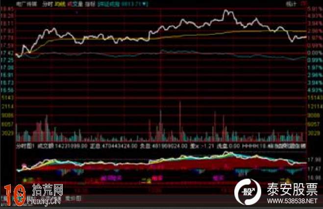 圖解如何看大盤分時走勢與個股做空做多策略,拾荒網