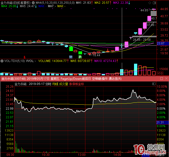 首陰戰法，龍頭首陰戰法及是否職業炒股（圖解）,拾荒網