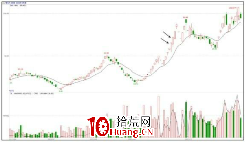 分時圖寬幅震蕩洗盤手法(圖解) 分時圖寬幅震蕩洗盤手法(圖解),拾荒網