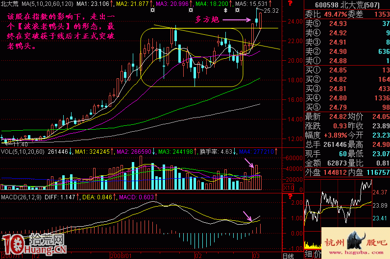 圖解什麼是波浪老鴨頭突破買入形態,拾荒網