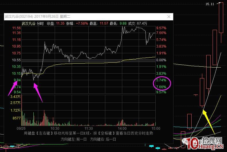 超短高手抓漲停低吸技術系列深度教程 9：雙頭反包低吸戰法（圖解）,拾荒網