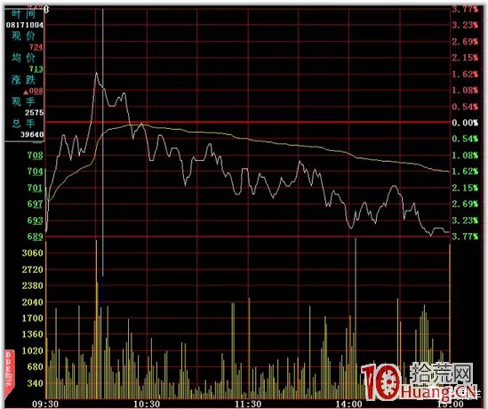 日內T+0高拋低吸分時買賣技巧24招_21：對稱上漲（圖解）,拾荒網
