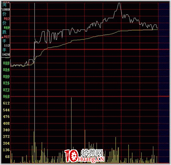 分時圖最佳買點之向上突破平臺（圖解）,拾荒網