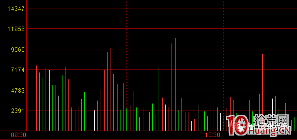 超短高手深度談:如何設置分時圖紅綠柱(圖解) 超短高手深度談:如何設置分時圖紅綠柱(圖解),拾荒網