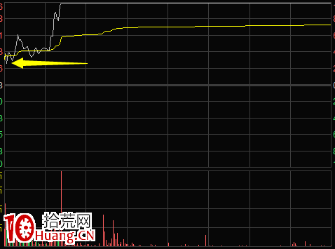 談談實戰常遇到的8種分時走勢(圖解) 談談實戰常遇到的8種分時走勢(圖解),拾荒網