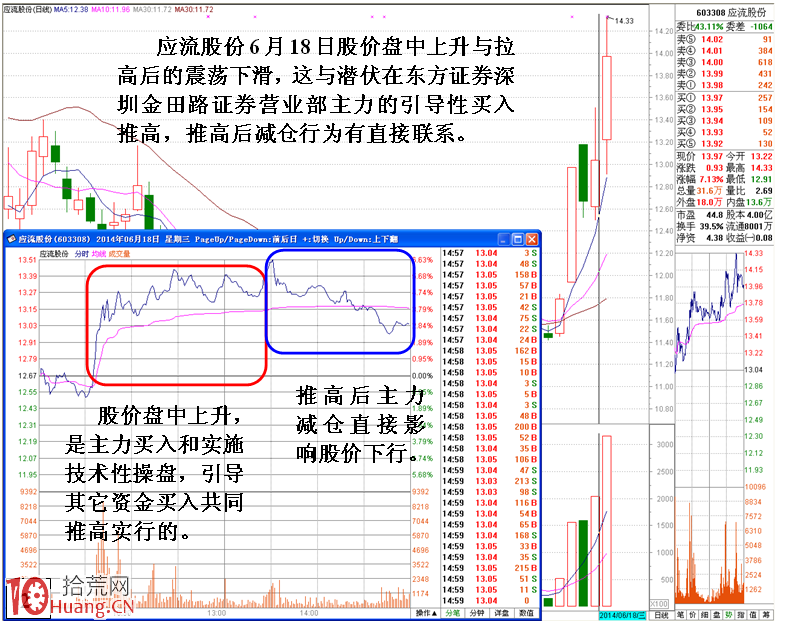 圖解做莊操盤引導性影響股價上行的盤口分析 圖解做莊操盤引導性影響股價上行的盤口分析,拾荒網