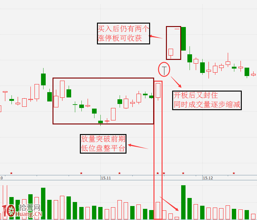 爛板出妖股與漲停板打開買入法操作圖解,拾荒網