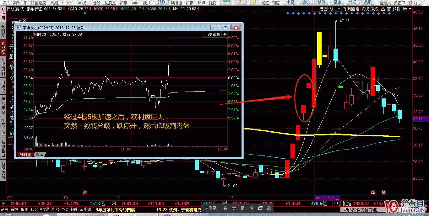 從漲停板高度思考，龍頭倒下的情緒退潮期，如何運用低吸手法（圖解）,拾荒網