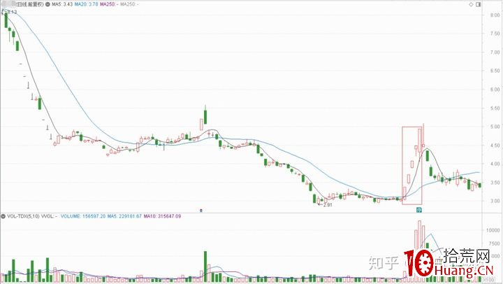 5個連續漲停板如何出貨?(圖解) 5個連續漲停板如何出貨?(圖解),拾荒網