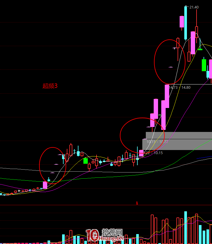 漲停板學深度教程 48:分歧一致戰法之高位加速一字板就一定是出貨見頂嗎?(圖解) 漲停板學深度教程 48:分歧一致戰法之高位加速一字板就一定是出貨見頂嗎?(圖解),拾荒網
