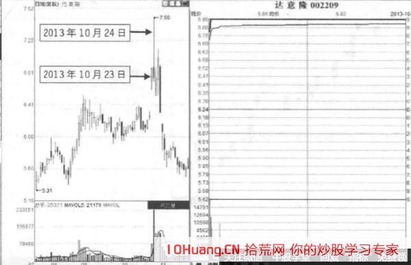 首板股次日常見的1進2走勢，股票沖高低走收長上影線，怎麼辦？（圖解）,拾荒網