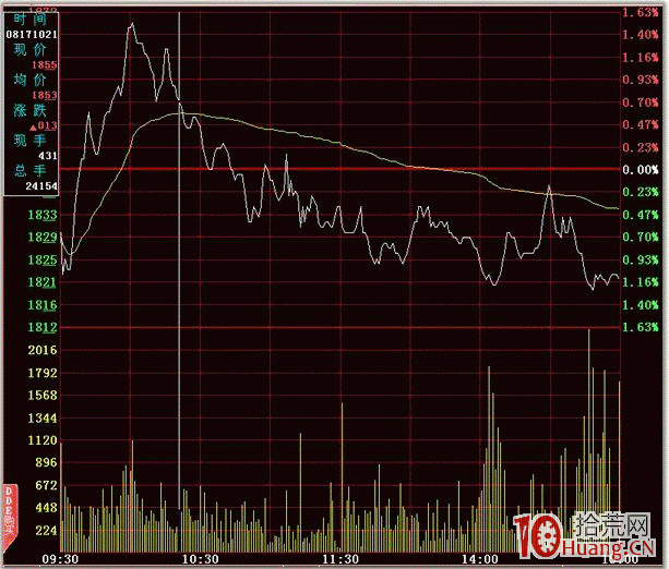 隔日超短分時賣點之跌破前低(圖解) 隔日超短分時賣點之跌破前低(圖解),拾荒網