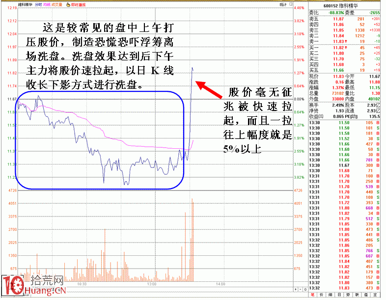 圖解如何從分時盤口識別莊傢盤中洗盤伎倆 圖解如何從分時盤口識別莊傢盤中洗盤伎倆,拾荒網