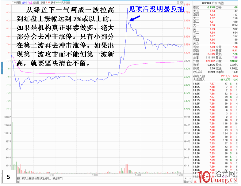 漲停板第二天,盤中急跌後又急漲,如何操作?(圖解) 漲停板第二天,盤中急跌後又急漲,如何操作?(圖解),拾荒網