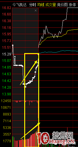 集合競價搶籌走勢是什麼樣子的。如何看集合競價搶籌(圖解) 集合競價搶籌走勢是什麼樣子的。如何看集合競價搶籌(圖解),拾荒網