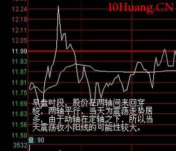 盤口分析方法——兩軸定向法(圖解) 盤口分析方法——兩軸定向法(圖解),拾荒網