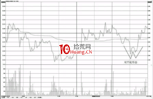 分時圖形態之雙平底與三平底形態操盤技巧(圖解) 分時圖形態之雙平底與三平底形態操盤技巧(圖解),拾荒網