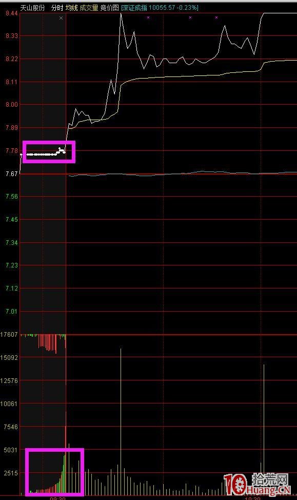 圖解如何分析緩慢上攻型至試盤漲停的集合競價圖 圖解如何分析緩慢上攻型至試盤漲停的集合競價圖,拾荒網