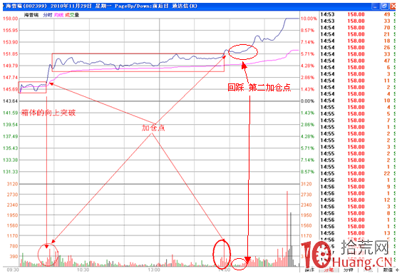 分時圖盯盤技術（十一）分時箱體,拾荒網