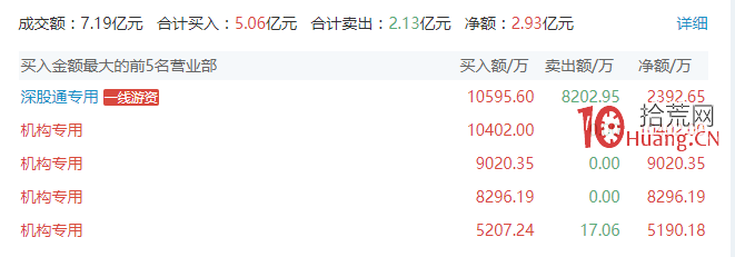 機構席位戰法深度教程 1：什麼是機構盤口？如何判斷有機構買入？趨勢股戰法的規律？（圖解）,拾荒網