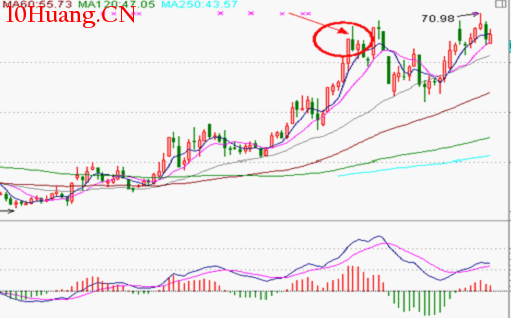 分時圖形態分析:V型頂要點及其實戰應用(圖解) 分時圖形態分析:V型頂要點及其實戰應用(圖解),拾荒網