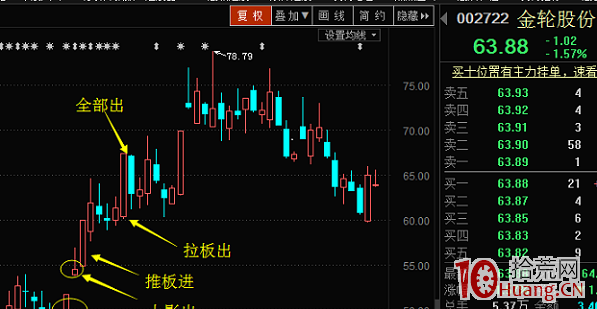 四大遊資打板操盤風格教學課程：金田路（圖解）,拾荒網
