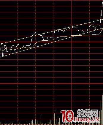 強勢股分時圖特征（圖解）,拾荒網