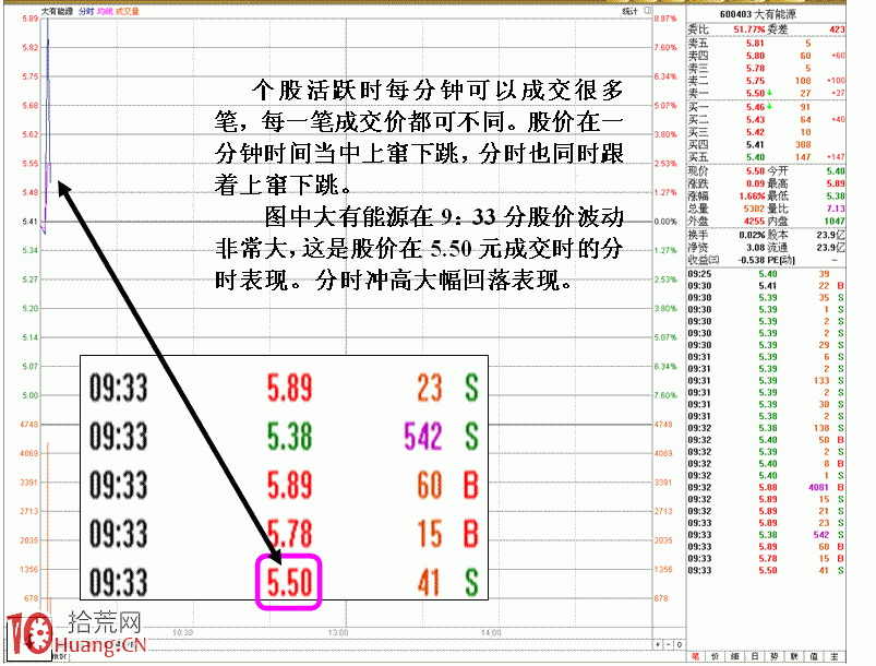 圖解剖析同一分鐘內價格變化對分時的影響,拾荒網