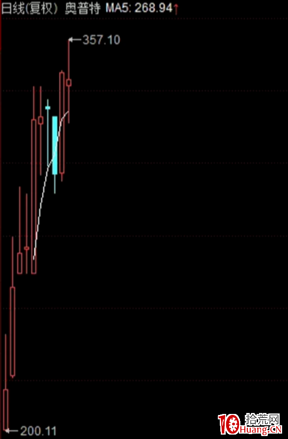 新股博弈模式:註冊制新股,如何狙擊新股第六天的大陽線 深度教程(圖解) 新股博弈模式:註冊制新股,如何狙擊新股第六天的大陽線 深度教程(圖解),拾荒網