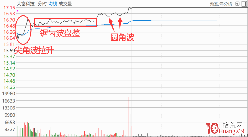 鋸齒波洗盤分時抓漲停板(圖解) 鋸齒波洗盤分時抓漲停板(圖解),拾荒網