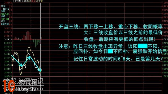 圖解如何用開盤30分鐘的分時圖來預判當天股票走勢,拾荒網