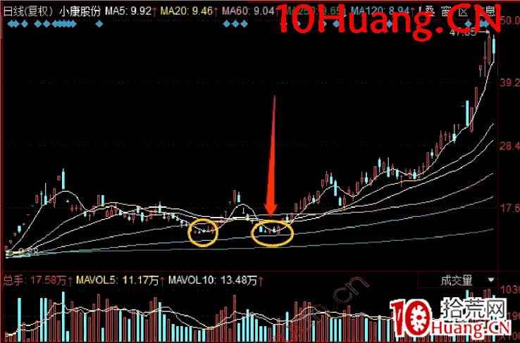 趨勢股戰法:長邏輯趨勢票具體要怎麼低吸?深度教程(圖解) 趨勢股戰法:長邏輯趨勢票具體要怎麼低吸?深度教程(圖解),拾荒網